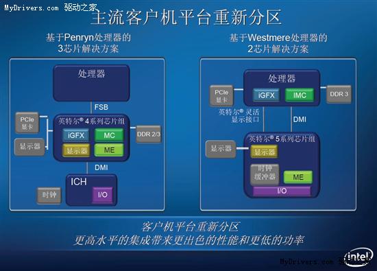 Intel 32nm工艺专题:70亿美元铸就新辉煌