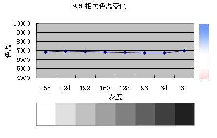 DELL 2209WA 色温一致性
