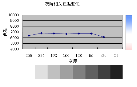 色温一致性曲线