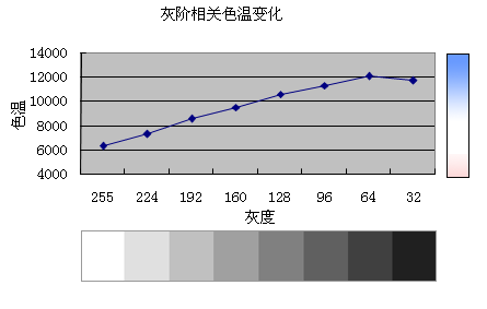 某些TN液晶糟糕的色温一致性