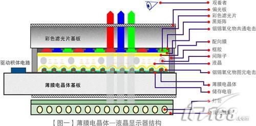 TN垃圾论盛行液晶显示器面板全解析(3)