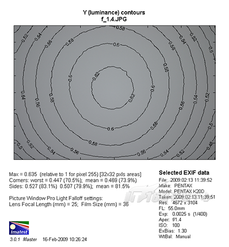 DA☆ 1:1.4 55mm SDM全开光圈的失光度