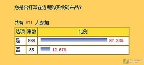 NB最抢手 超过七成学生预算低于5000元 NB最抢手 超过七成学生预算低于5000元