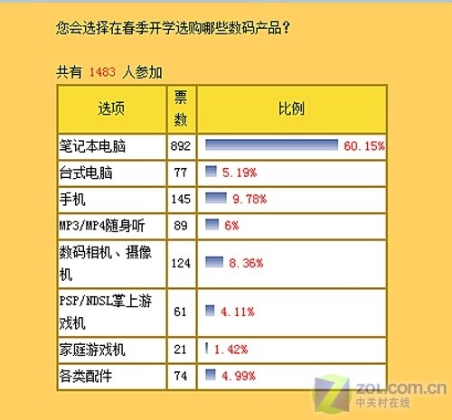 NB最抢手 超过七成学生预算低于5000元 NB最抢手 超过七成学生预算低于5000元