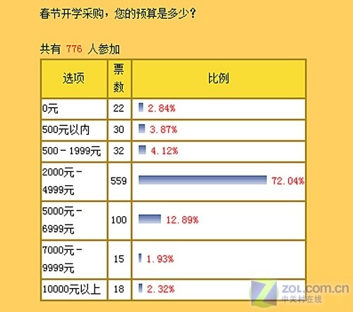 NB最抢手 超过七成学生预算低于5000元 NB最抢手 超过七成学生预算低于5000元