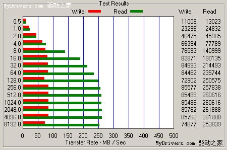 Intel X25-M固态硬盘长期使用性能下滑