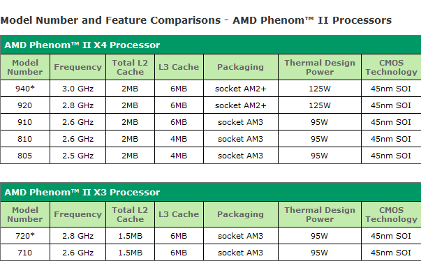 换代潮再起 AM2+/AM3主板CPU搭配指南 