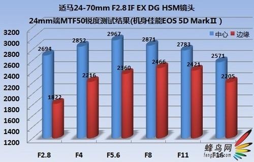 副厂镜头不副适马24-70F/2.8HSM评测(4)