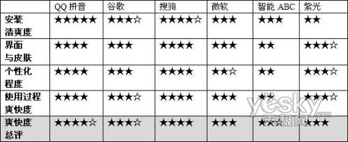 终极大比拼：谁才是使用最爽的拼音输入法