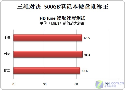 决胜巅峰 三雄500GB笔记本硬盘全面PK战 