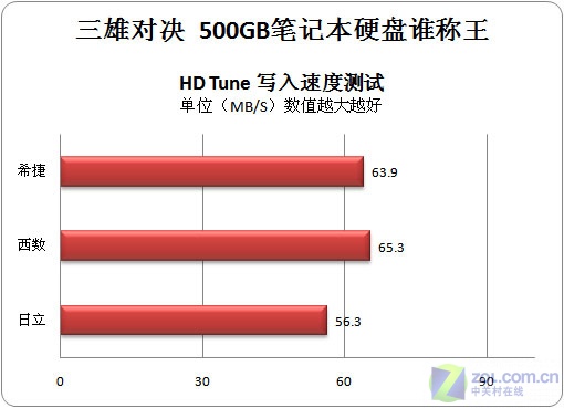 决胜巅峰 三雄500GB笔记本硬盘全面PK战 