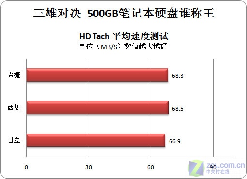 决胜巅峰 三雄500GB笔记本硬盘全面PK战 