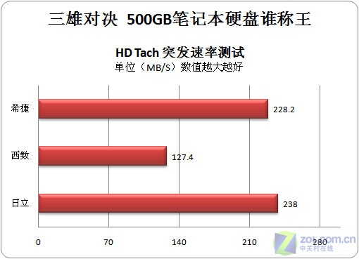 决胜巅峰 三雄500GB笔记本硬盘全面PK战 