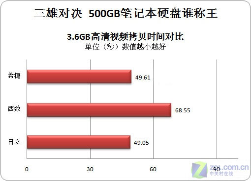 决胜巅峰 三雄500GB笔记本硬盘全面PK战 