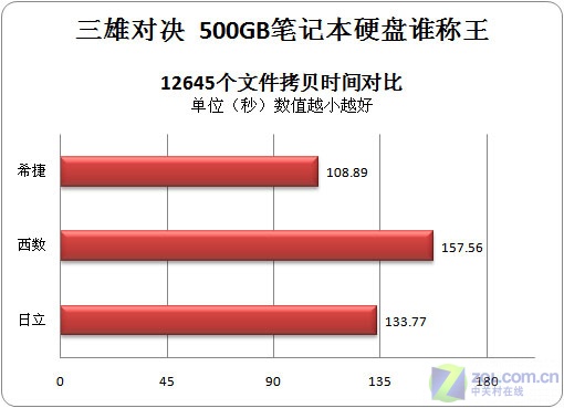 决胜巅峰 三雄500GB笔记本硬盘全面PK战 