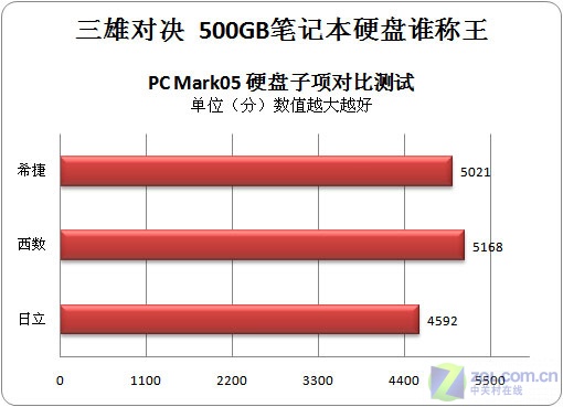 决胜巅峰 三雄500GB笔记本硬盘全面PK战 