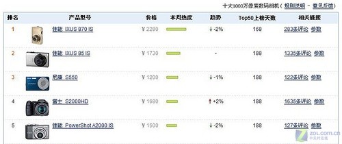 权威数据体现 最热门千万像素相机排行 