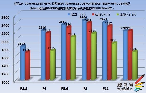 赤壁之战适马24-70佳能24-70对比评测(3)