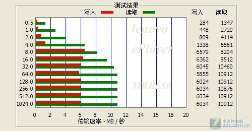 拍照摄像 RMVB直播 联想MRB650评测 