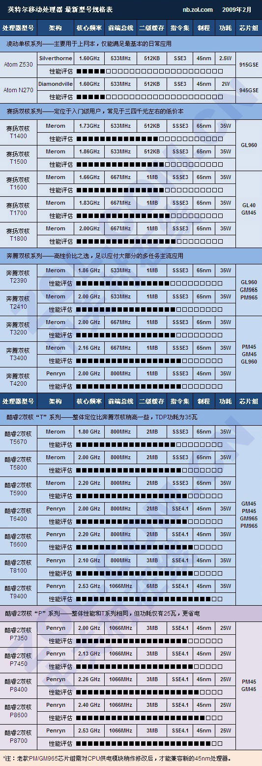 买本必读帖：移动CPU和显卡型号全解析 