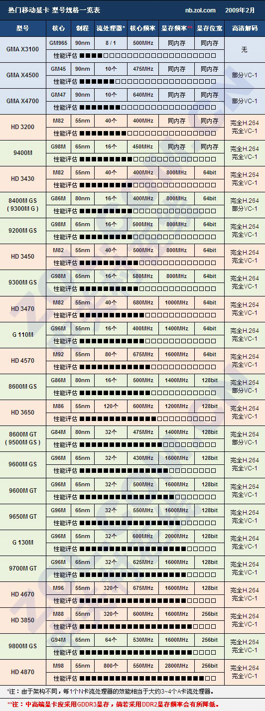 买本必读帖：移动CPU和显卡型号全解析 