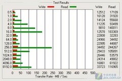 固态硬盘在使用一段时间后会出现性能大幅下降 