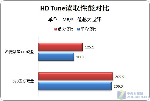 NO.1是谁?SSD硬盘PK双碟1TB硬盘评测 