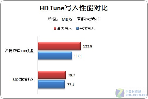 NO.1是谁?SSD硬盘PK双碟1TB硬盘评测 