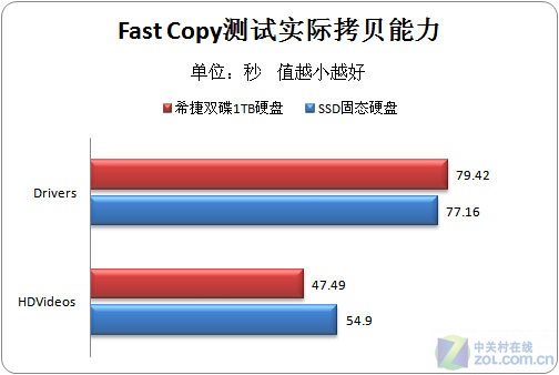 NO.1是谁?SSD硬盘PK双碟1TB硬盘评测 