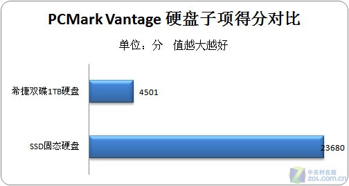 NO.1是谁?SSD硬盘PK双碟1TB硬盘评测 