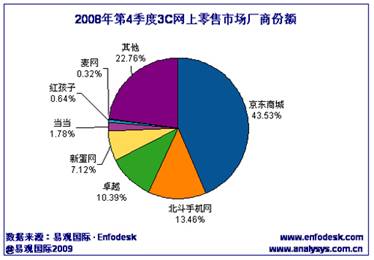 B2C老大易主 日用百货成争夺新战场
