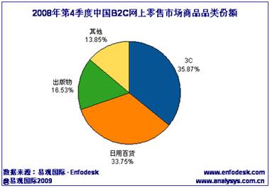 B2C老大易主 日用百货成争夺新战场