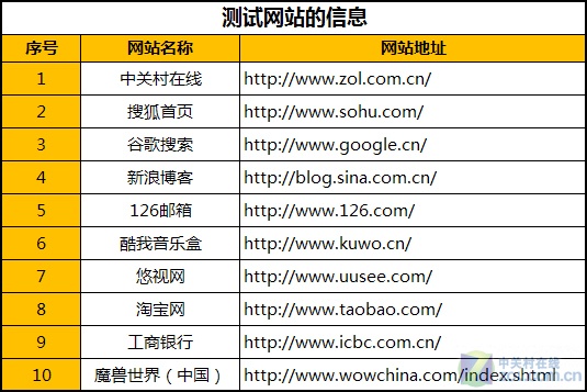 一测知天下 IE8“单挑”9款主流浏览器 