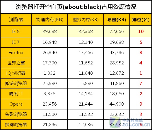 一测知天下 IE8“单挑”9款主流浏览器 