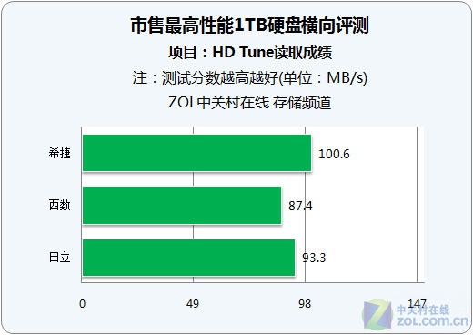 谁值得购买 3款顶级1TB硬盘性能对比 