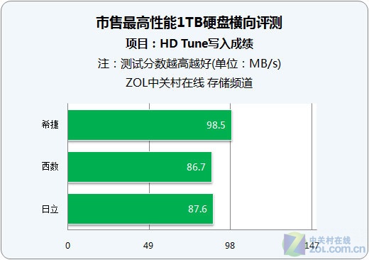 谁值得购买 3款顶级1TB硬盘性能对比 