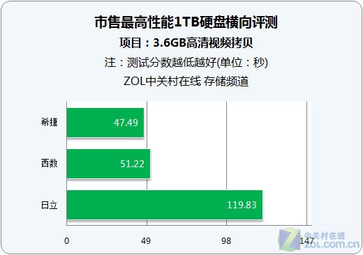 谁值得购买 3款顶级1TB硬盘性能对比 