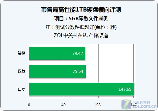 谁值得购买 3款顶级1TB硬盘性能对比 