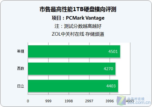 谁值得购买 3款顶级1TB硬盘性能对比 