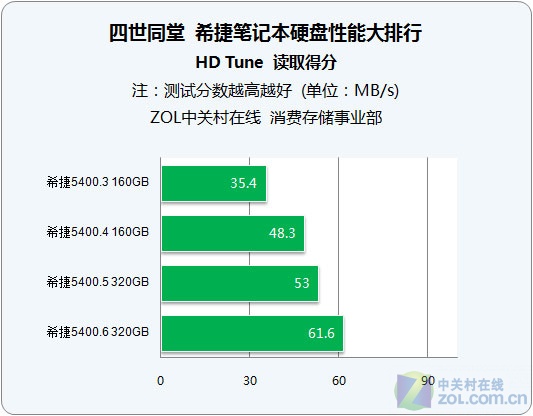 大跃进！4代希捷笔记本硬盘对比测试 