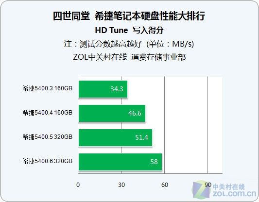 大跃进！4代希捷笔记本硬盘对比测试 