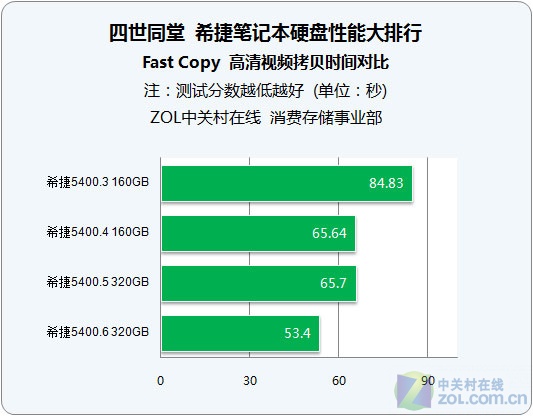 大跃进！4代希捷笔记本硬盘对比测试 