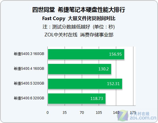 大跃进！4代希捷笔记本硬盘对比测试 