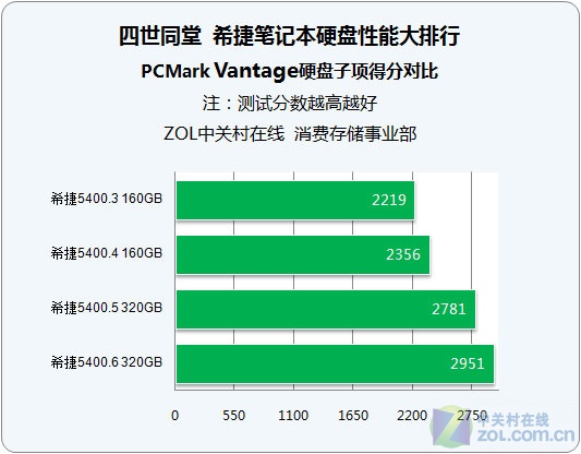 大跃进！4代希捷笔记本硬盘对比测试 