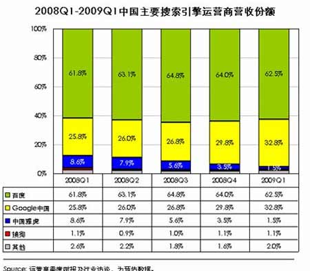 科技时代_艾瑞报告称谷歌中国份额首次突破30%