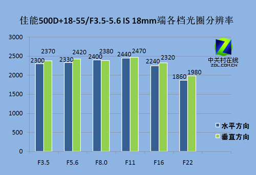 入门单反性能旗舰 佳能EOS 500D评测首发 