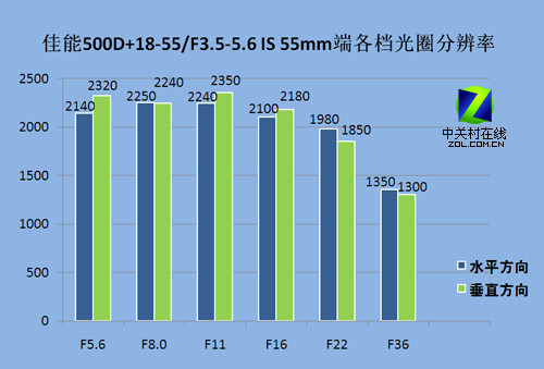 入门单反性能旗舰 佳能EOS 500D评测首发 
