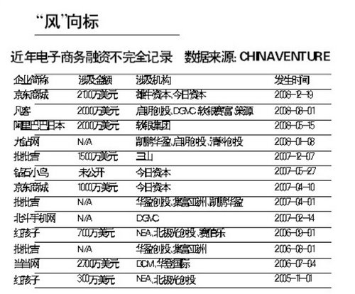 南方都市报：你的电子商务真的赚钱吗?