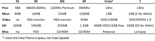 科技时代_Windows 7硬件需求出炉 与Vista基本相当