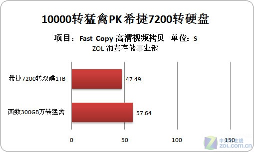 万转有用吗？猛禽PK希捷双碟1TB硬盘 